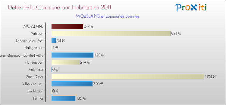Dette par habitant de la commune en 2011 pour MOëSLAINS et les communes proches Comparaison de la dette par habitant de la commune en 2011 pour MOëSLAINS et les communes voisines