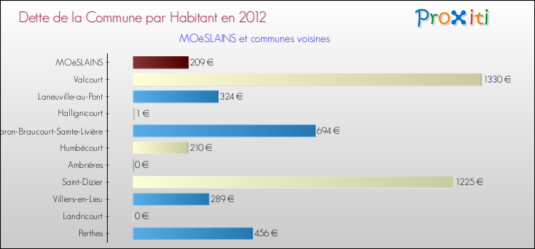 Dette par habitant de la commune en 2012 pour MOëSLAINS et les communes proches Comparaison de la dette par habitant de la commune en 2012 pour MOëSLAINS et les communes voisines