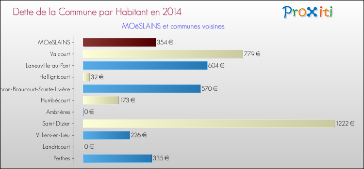 Dette par habitant de la commune en 2014 pour MOëSLAINS et les communes proches Comparaison de la dette par habitant de la commune en 2014 pour MOëSLAINS et les communes voisines