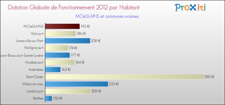 Montant des dotations globales de fonctionnement DGF par Habitant pour MOëSLAINS et les communes proches Comparaison des des dotations globales de fonctionnement DGF par habitant pour MOëSLAINS et les communes voisines