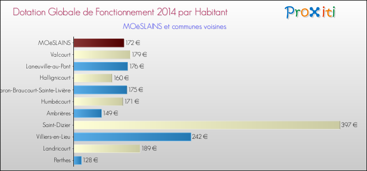 Montant des dotations globales de fonctionnement DGF par Habitant pour MOëSLAINS et les communes proches en 2014. Comparaison des des dotations globales de fonctionnement DGF par habitant pour MOëSLAINS et les communes voisines en 2014.
