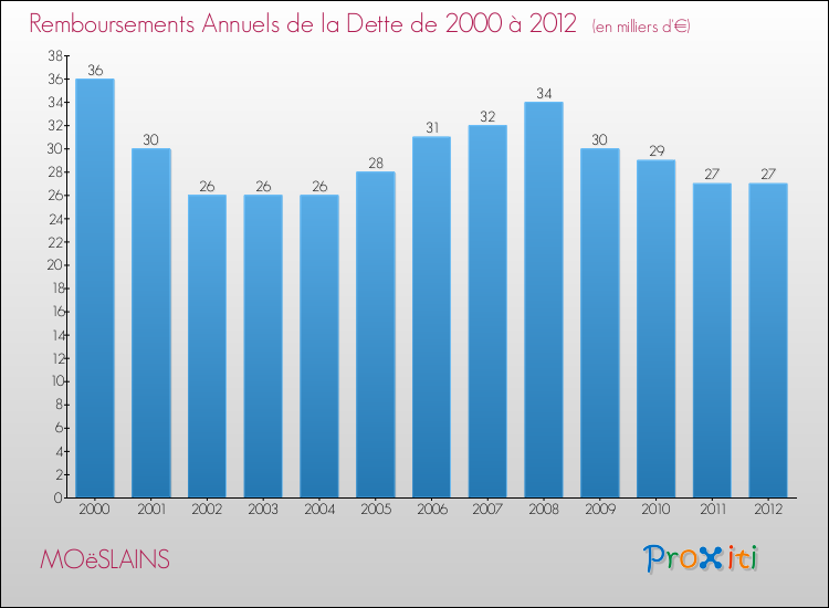 Evolution de l'annuité de la dette pour la commune de MOëSLAINS de 2000 à 2012 Annuités de la dette pour MOëSLAINS de 2000 à 2012