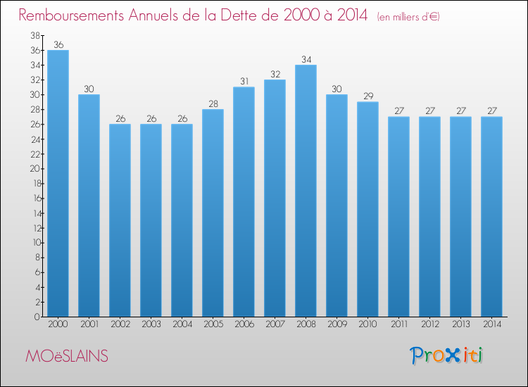 Evolution de l'annuité de la dette pour la commune de MOëSLAINS de 2000 à 2014 Annuités de la dette pour MOëSLAINS de 2000 à 2014