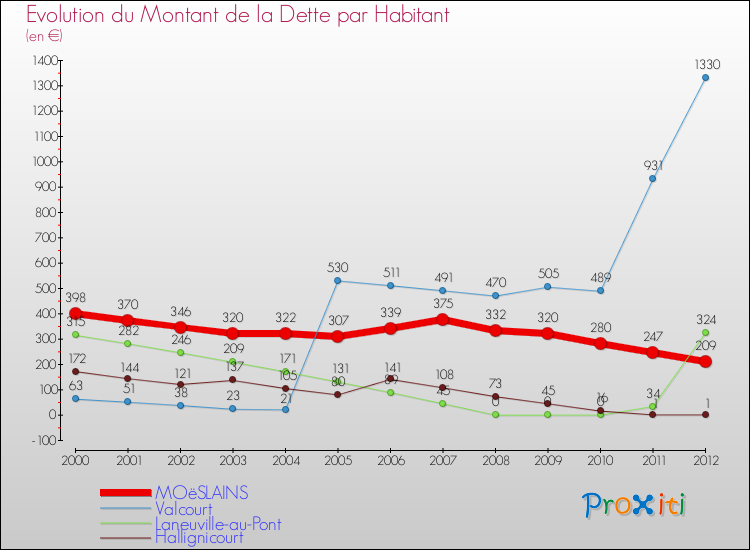 Evolution de la dette par habitant pour la commune de MOëSLAINS et les communes proches de 2000 à 2012 Comparaison de la dette par habitant pour MOëSLAINS et les communes voisines de 2000 à 2012