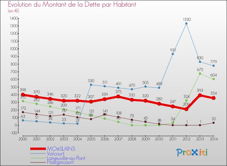 Evolution de la dette par habitant pour la commune de MOëSLAINS et les communes proches de 2000 à 2014 Comparaison de la dette par habitant pour MOëSLAINS et les communes voisines de 2000 à 2014