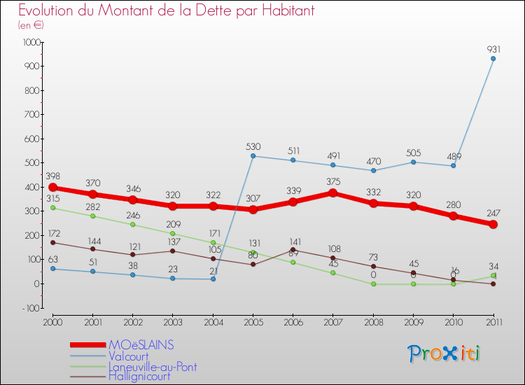 Evolution de la dette par habitant pour la commune de MOëSLAINS et les communes proches Comparaison de la dette par habitant pour MOëSLAINS et les communes voisines