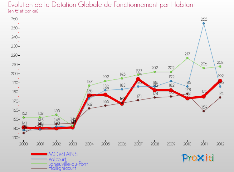 Evolution et montant de la dotation globale de fonctionnement par Habitant pour MOëSLAINS et les communes proches Comparaison des dotations globales de fonctionnement par habitant pour MOëSLAINS et les communes voisines