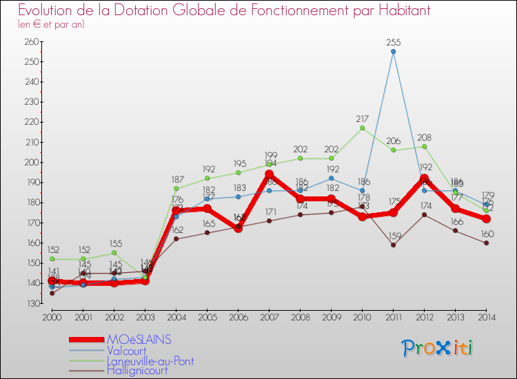 Evolution et montant de la dotation globale de fonctionnement par Habitant pour MOëSLAINS et les communes proches de 2000 à 2014. Comparaison des dotations globales de fonctionnement par habitant pour MOëSLAINS et les communes voisines de 2000 à 2014.