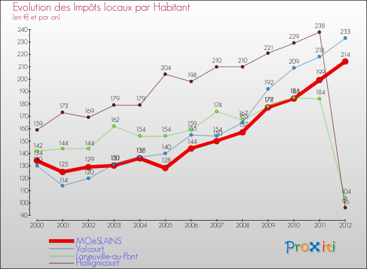 Evolution et montant des impôts locaux par Habitant pour MOëSLAINS et les communes proches Comparaison des impôts locaux par habitant pour MOëSLAINS et les communes voisines