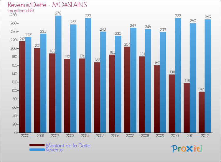 Evolution comparée de la dette et des revenus pour la commune de MOëSLAINS de 2000 à 2012 Comparaison de la dette et des revenus pour MOëSLAINS de 2000 à 2012