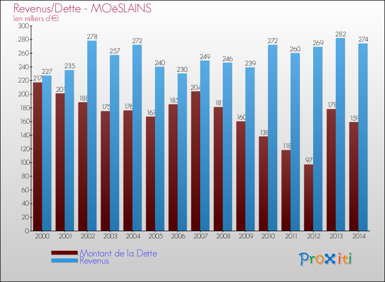 Evolution comparée de la dette et des revenus pour la commune de MOëSLAINS de 2000 à 2014 Comparaison de la dette et des revenus pour MOëSLAINS de 2000 à 2014
