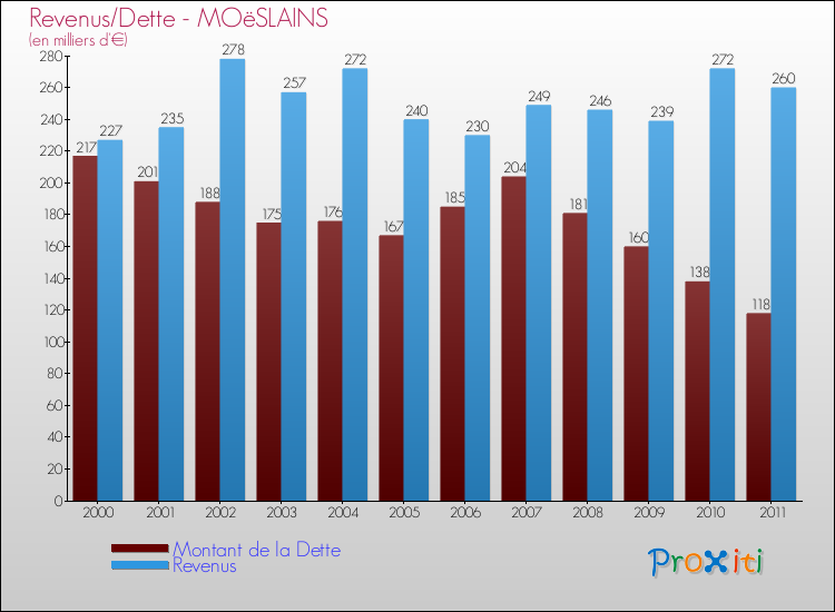Evolution comparée de la dette et des revenus pour la commune de MOëSLAINS de 2000 à 2011 Comparaison de la dette et des revenus pour MOëSLAINS de 2000 à 2011
