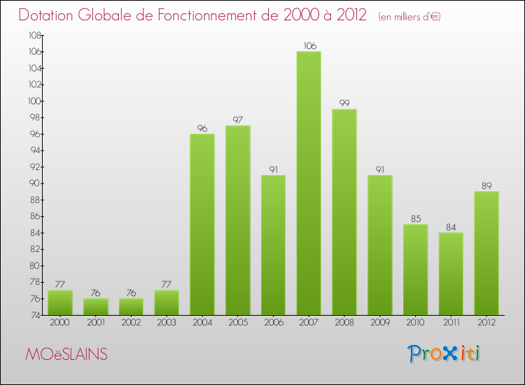 Evolution du montant de la Dotation Globale de Fonctionnement pour la commune de MOëSLAINS de 2000 à 2012 Evolution du montant de la Dotation Globale de Fonctionnement pour MOëSLAINS de 2000 à 2012