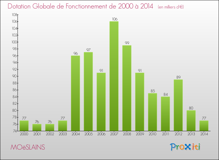 Evolution du montant de la Dotation Globale de Fonctionnement pour la commune de MOëSLAINS de 2000 à 2014 Evolution du montant de la Dotation Globale de Fonctionnement pour MOëSLAINS de 2000 à 2014
