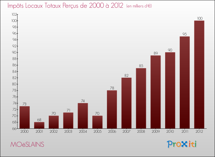 Evolution des Impôts Locaux pour la commune de MOëSLAINS de 2000 à 2012 Evolution des Impôts Locaux pour MOëSLAINS de 2000 à 2012