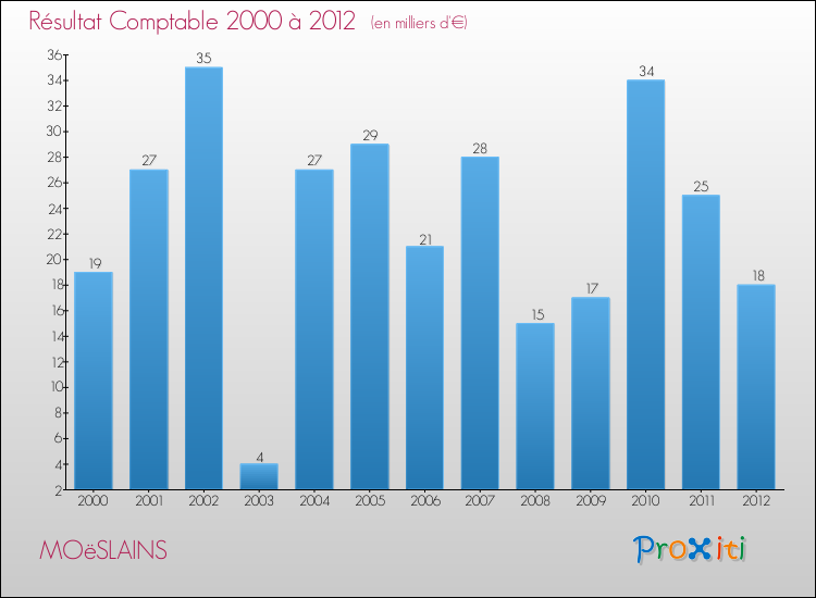 Evolution du résultat comptable pour la commune de MOëSLAINS de 2000 à 2012 Evolution du résultat comptable pour MOëSLAINS de 2000 à 2012