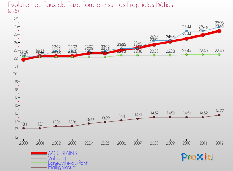 Evolution du taux de la taxe foncière sur le bati pour MOëSLAINS et les communes proches de 2000 à 2012 Comparaison des taux de taxe foncière sur le bati pour MOëSLAINS et les communes voisines de 2000 à 2012