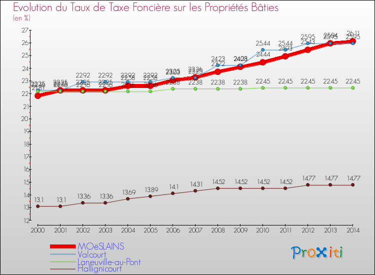 Evolution du taux de la taxe foncière sur le bati pour MOëSLAINS et les communes proches de 2000 à 2014 Comparaison des taux de taxe foncière sur le bati pour MOëSLAINS et les communes voisines de 2000 à 2014