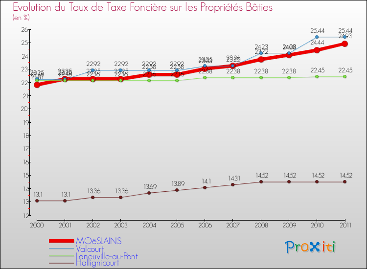 Evolution du taux de la taxe foncière sur le bati pour MOëSLAINS et les communes proches Comparaison des taux de taxe foncière sur le bati pour MOëSLAINS et les communes voisines