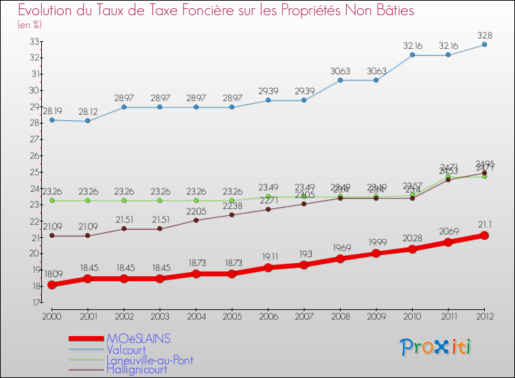 Evolution du taux de la taxe foncière sur les immeubles et terrains non batis pour MOëSLAINS et les communes proches de 2000 à 2012 Comparaison des taux de la taxe foncière sur les immeubles et terrains non batis pour MOëSLAINS et les communes voisines de 2000 à 2012
