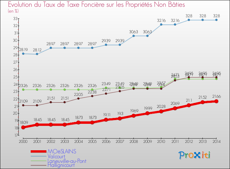 Evolution du taux de la taxe foncière sur les immeubles et terrains non batis pour MOëSLAINS et les communes proches de 2000 à 2014 Comparaison des taux de la taxe foncière sur les immeubles et terrains non batis pour MOëSLAINS et les communes voisines de 2000 à 2014