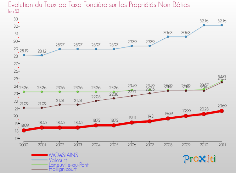 Evolution du taux de la taxe foncière sur les immeubles et terrains non batis pour MOëSLAINS et les communes proches Comparaison des taux de la taxe foncière sur les immeubles et terrains non batis pour MOëSLAINS et les communes voisines