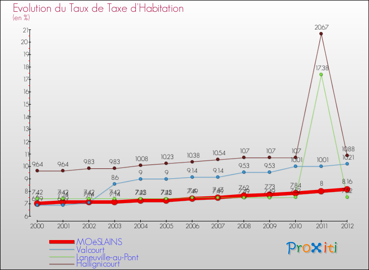 Evolution du taux de la taxe d'habitation pour MOëSLAINS et les communes proches Comparaison des taux de la taxe d'habitation pour MOëSLAINS et les communes voisines