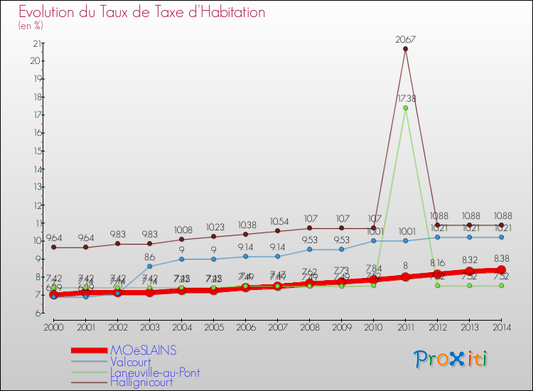 Evolution du taux de la taxe d'habitation pour MOëSLAINS et les communes proches de 2000 à 2014 Comparaison des taux de la taxe d'habitation pour MOëSLAINS et les communes voisines de 2000 à 2014