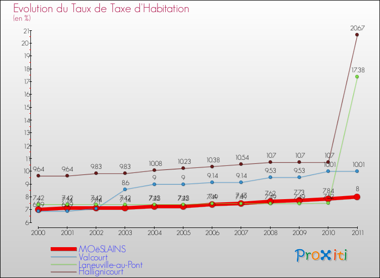 Evolution du taux de la taxe d'habitation pour MOëSLAINS et les communes proches Comparaison des taux de la taxe d'habitation pour MOëSLAINS et les communes voisines