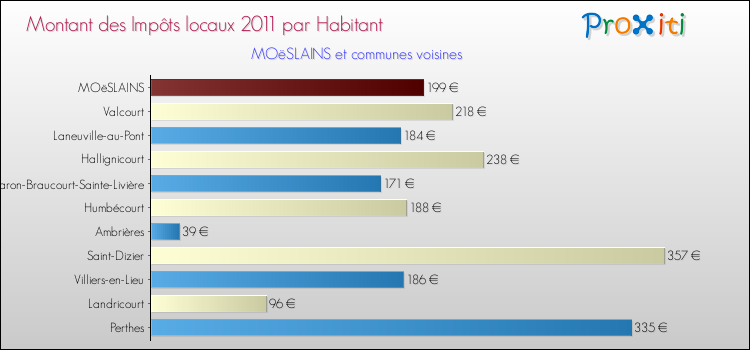 Montant des impôts locaux par Habitant pour MOëSLAINS et les communes proches Comparaison des impôts locaux par habitant pour MOëSLAINS et les communes voisines