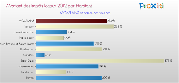 Montant des impôts locaux par Habitant pour MOëSLAINS et les communes proches Comparaison des impôts locaux par habitant pour MOëSLAINS et les communes voisines