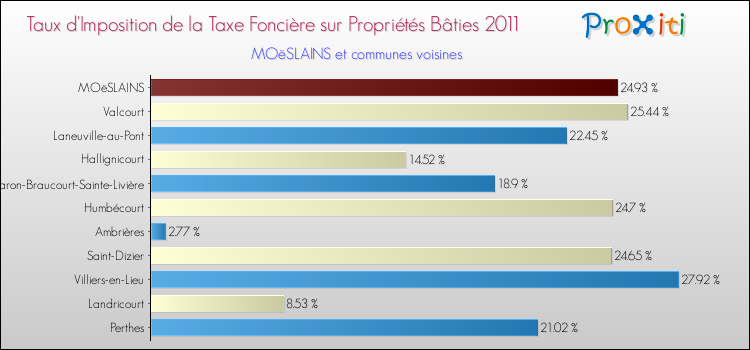 Taux d'imposition de la taxe foncière sur le bati 2011 pour MOëSLAINS et les communes proches Comparaison des taux d'imposition de la taxe foncière sur le bati 2011 pour MOëSLAINS et les communes voisines