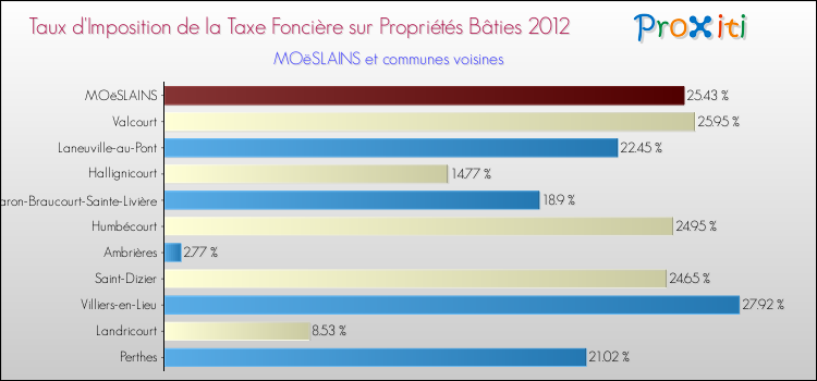 Taux d'imposition de la taxe foncière sur le bati 2012 pour MOëSLAINS et les communes proches Comparaison des taux d'imposition de la taxe foncière sur le bati 2012 pour MOëSLAINS et les communes voisines