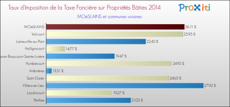Taux d'imposition de la taxe foncière sur le bati 2014 pour MOëSLAINS et les communes proches Comparaison des taux d'imposition de la taxe foncière sur le bati 2014 pour MOëSLAINS et les communes voisines