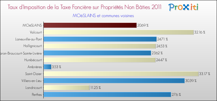 Taux d'imposition de la taxe foncière sur les immeubles et terrains non batis 2011 pour MOëSLAINS et les communes proches Comparaison des taux d'imposition de la taxe foncière sur les immeubles et terrains non batis 2011 pour MOëSLAINS et les communes voisines