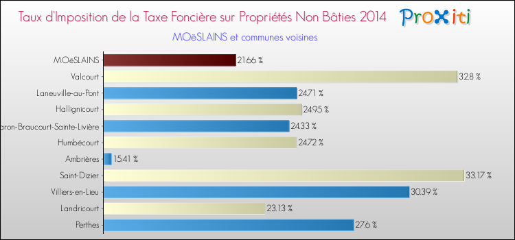 Taux d'imposition de la taxe foncière sur les immeubles et terrains non batis 2014 pour MOëSLAINS et les communes proches Comparaison des taux d'imposition de la taxe foncière sur les immeubles et terrains non batis 2014 pour MOëSLAINS et les communes voisines