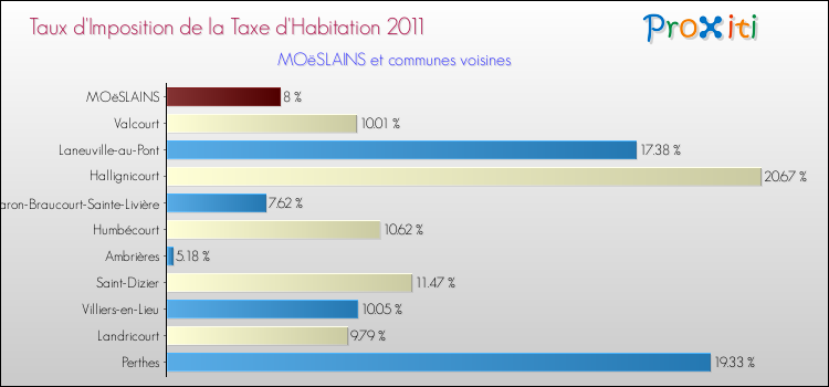 Taux d'imposition de la taxe d'habitation 2011 pour MOëSLAINS et les communes proches Comparaison des taux d'imposition de la taxe d'habitation 2011 pour MOëSLAINS et les communes voisines