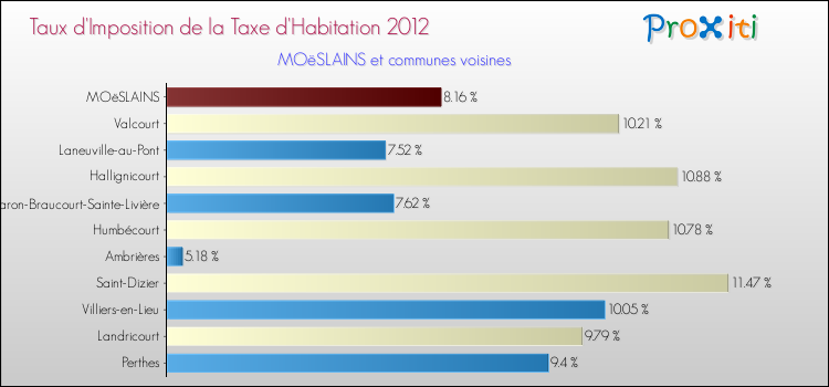 Taux d'imposition de la taxe d'habitation 2012 pour MOëSLAINS et les communes proches Comparaison des taux d'imposition de la taxe d'habitation 2012 pour MOëSLAINS et les communes voisines