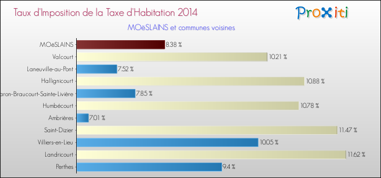 Taux d'imposition de la taxe d'habitation 2014 pour MOëSLAINS et les communes proches Comparaison des taux d'imposition de la taxe d'habitation 2014 pour MOëSLAINS et les communes voisines