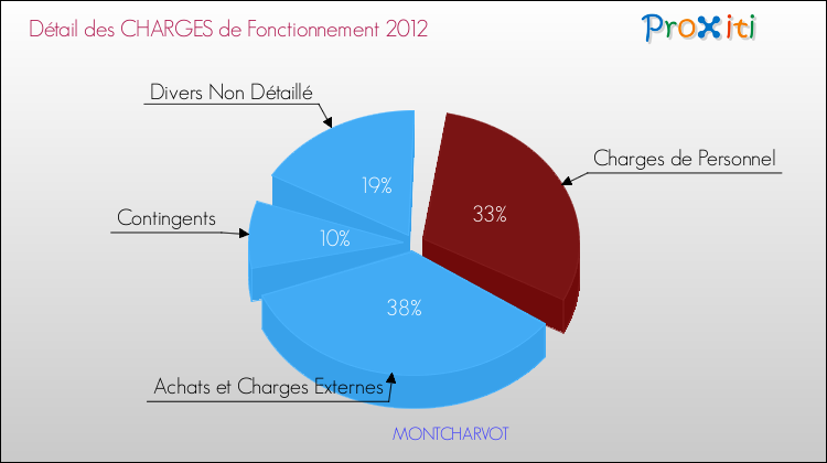 Décomposition des Charges de Fonctionnement 2012 de la commune de MONTCHARVOT Charges de Fonctionnement 2012 pour la commune de MONTCHARVOT