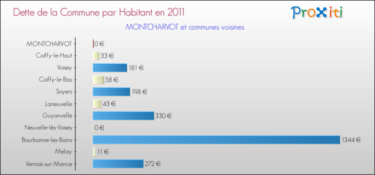 Dette par habitant de la commune en 2011 pour MONTCHARVOT et les communes proches Comparaison de la dette par habitant de la commune en 2011 pour MONTCHARVOT et les communes voisines