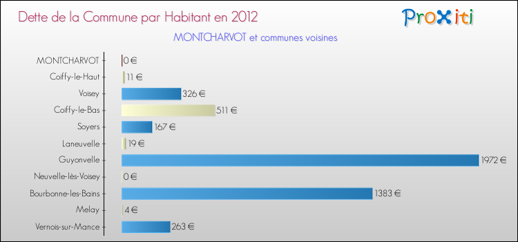 Dette par habitant de la commune en 2012 pour MONTCHARVOT et les communes proches Comparaison de la dette par habitant de la commune en 2012 pour MONTCHARVOT et les communes voisines