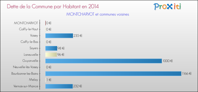 Dette par habitant de la commune en 2014 pour MONTCHARVOT et les communes proches Comparaison de la dette par habitant de la commune en 2014 pour MONTCHARVOT et les communes voisines