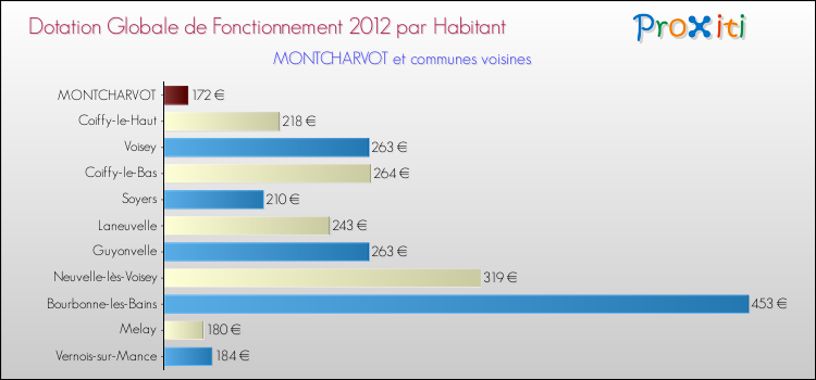 Montant des dotations globales de fonctionnement DGF par Habitant pour MONTCHARVOT et les communes proches Comparaison des des dotations globales de fonctionnement DGF par habitant pour MONTCHARVOT et les communes voisines