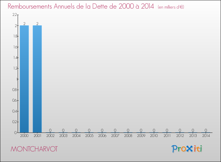 Evolution de l'annuité de la dette pour la commune de MONTCHARVOT de 2000 à 2014 Annuités de la dette pour MONTCHARVOT de 2000 à 2014