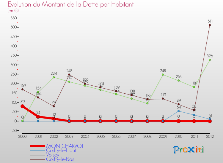 Evolution de la dette par habitant pour la commune de MONTCHARVOT et les communes proches de 2000 à 2012 Comparaison de la dette par habitant pour MONTCHARVOT et les communes voisines de 2000 à 2012