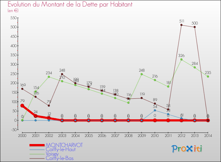 Evolution de la dette par habitant pour la commune de MONTCHARVOT et les communes proches de 2000 à 2014 Comparaison de la dette par habitant pour MONTCHARVOT et les communes voisines de 2000 à 2014