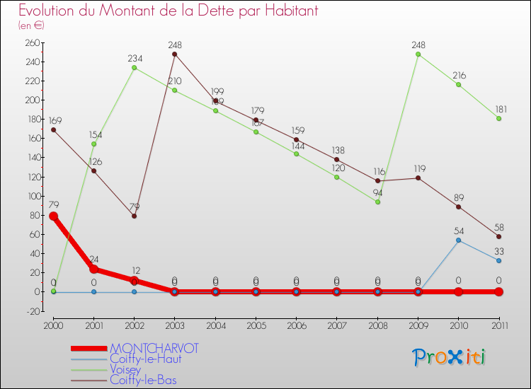 Evolution de la dette par habitant pour la commune de MONTCHARVOT et les communes proches Comparaison de la dette par habitant pour MONTCHARVOT et les communes voisines