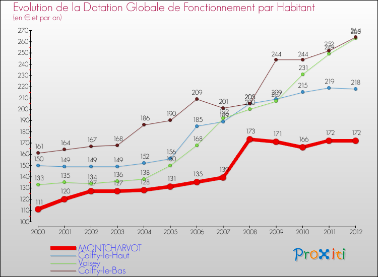 Evolution et montant de la dotation globale de fonctionnement par Habitant pour MONTCHARVOT et les communes proches Comparaison des dotations globales de fonctionnement par habitant pour MONTCHARVOT et les communes voisines