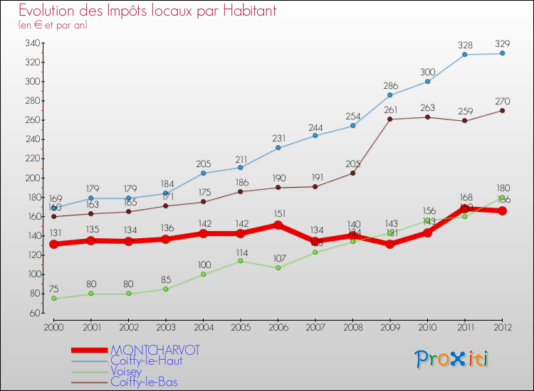 Evolution et montant des impôts locaux par Habitant pour MONTCHARVOT et les communes proches Comparaison des impôts locaux par habitant pour MONTCHARVOT et les communes voisines